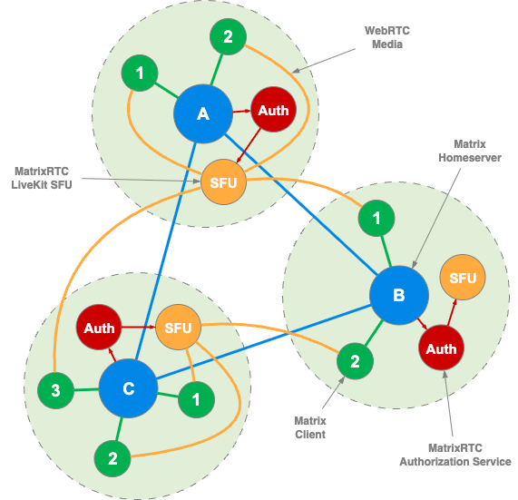 Element Call federated setup