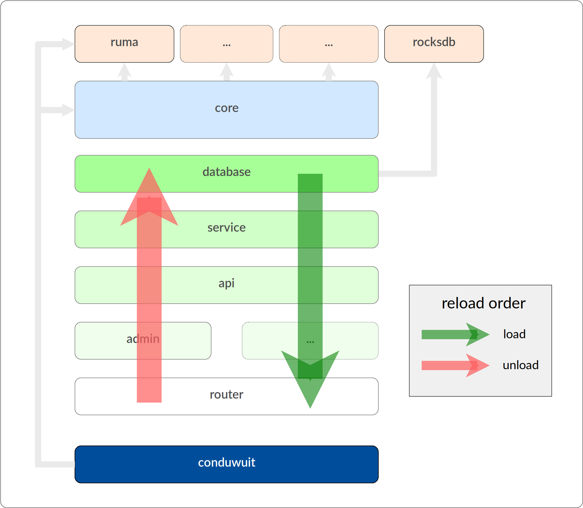 Tuwunel's reload and load order diagram - created by Jason
Volk